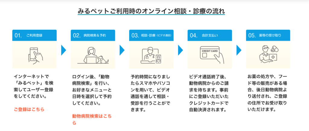 みるペットのオンライン相談・診療の流れ